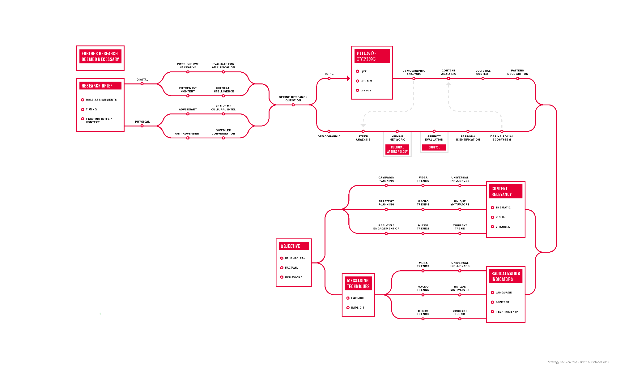 Movement orchestration visual